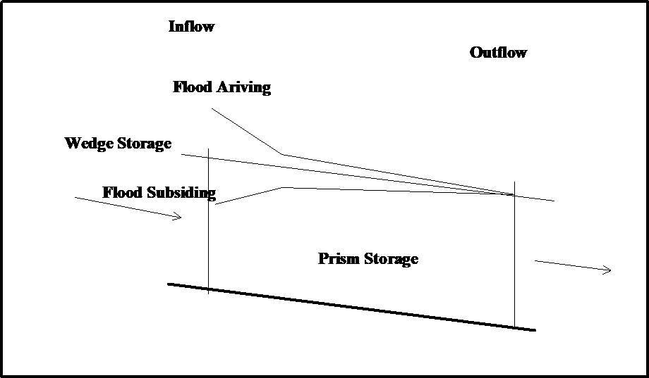 Figure 2.1 Storage and non-steady flow (after Shaw, 1994).