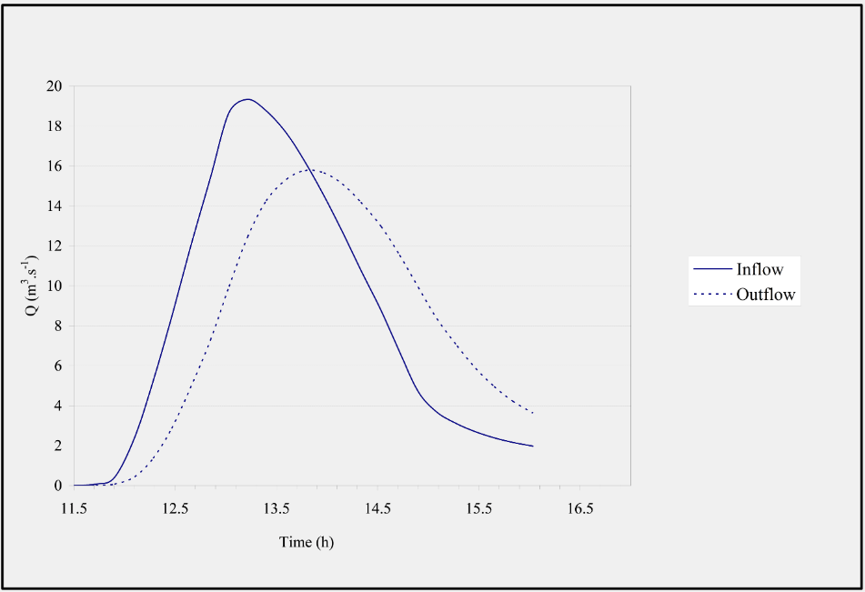 Figure 2.2 Example of inflow and outflow hydrographs.