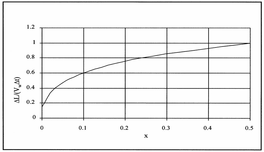 Figure 2.3 Cunge curve (Cunge, 1969 cited by NERC, 1975).