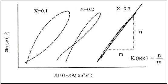 Figure 2.4 River routing storage loops (after Wilson, 1990).