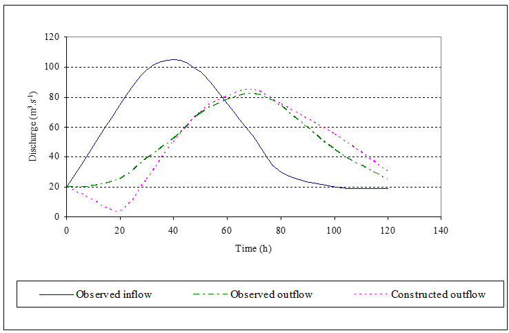 Figure 2.5 Muskingum routed hydrographs (after Shaw, 1994).