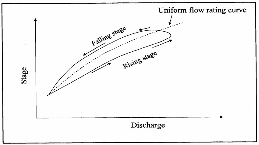 Figure 2.6 Loop-rating curve (after NERC, 1975).