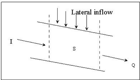 Figure 2.7 Lateral inflow model (after O'Donnell <i>et al.</i>, 1988).