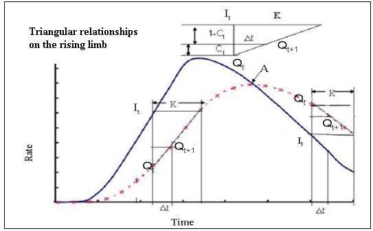 Figure 2.8 Channel routing using the Convex method (after NRCS, 1972).