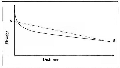 Figure 2.9 Mean stream slope (after Linsley <i>et al.</i>, 1988).