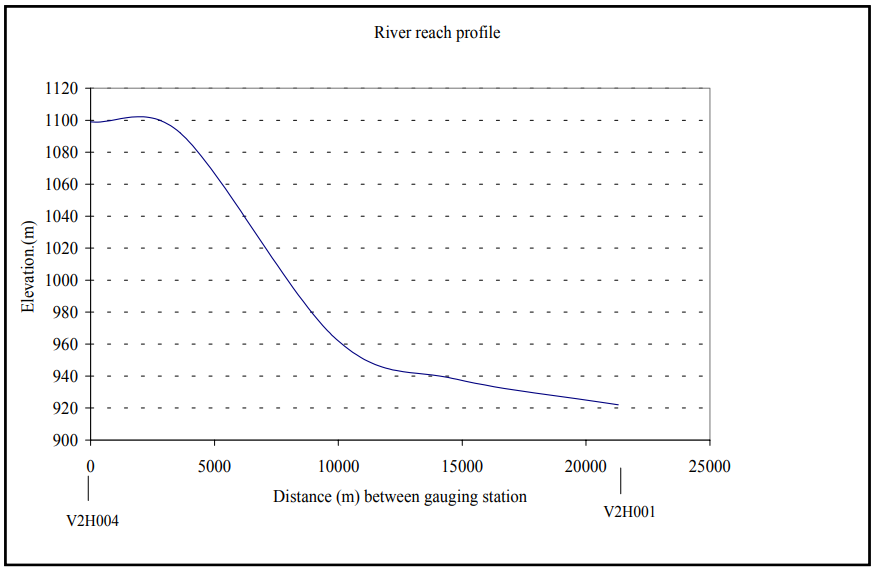 Figure 3.11 Longitudinal profile of the Mooi River in Sub-catchment-III(Downstream).