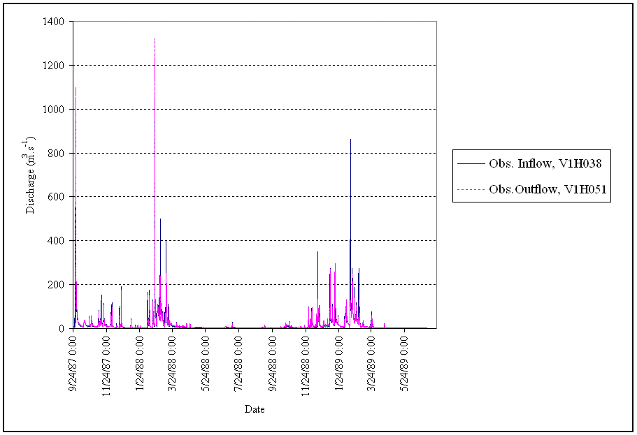 Figure 3.12 Observed inflows and outflows of Reach-I. 