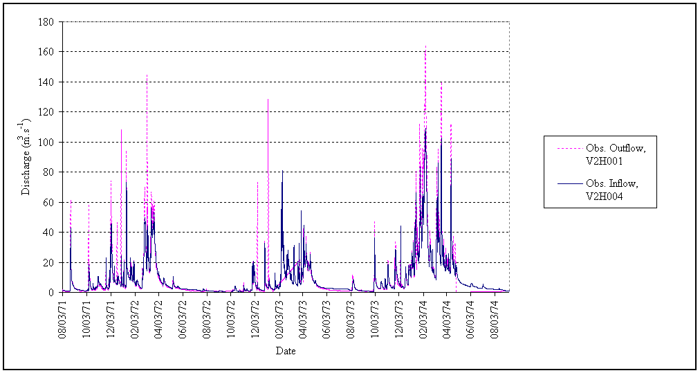 Figure 3.13 Observed inflows and outflows of Reach-II.  