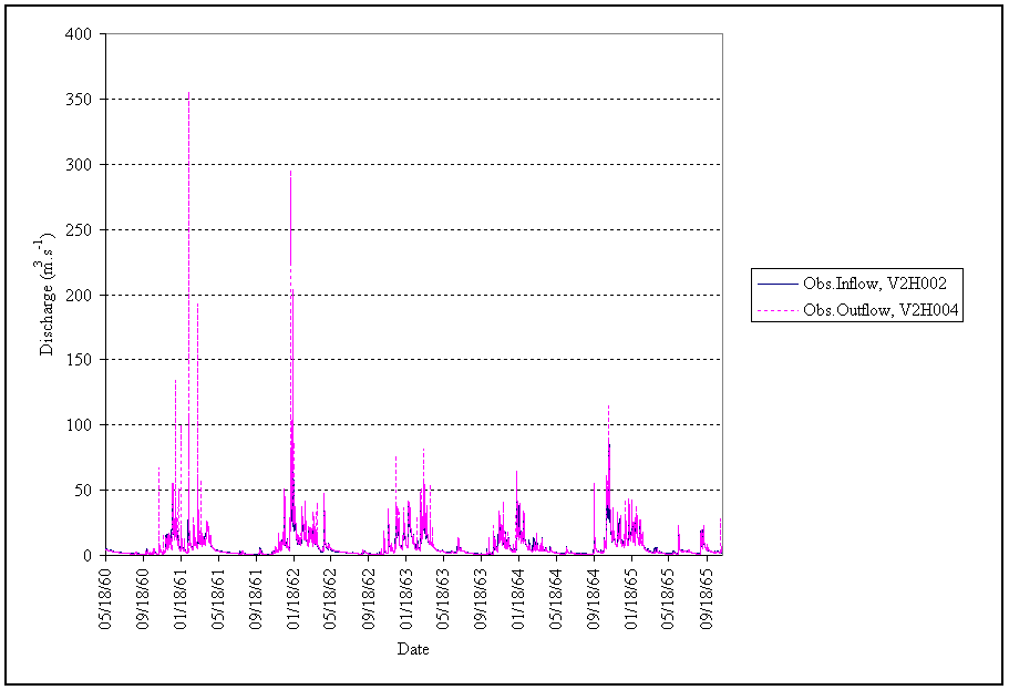 Figure 3.14 Observed inflows and outflows of Reach-III.