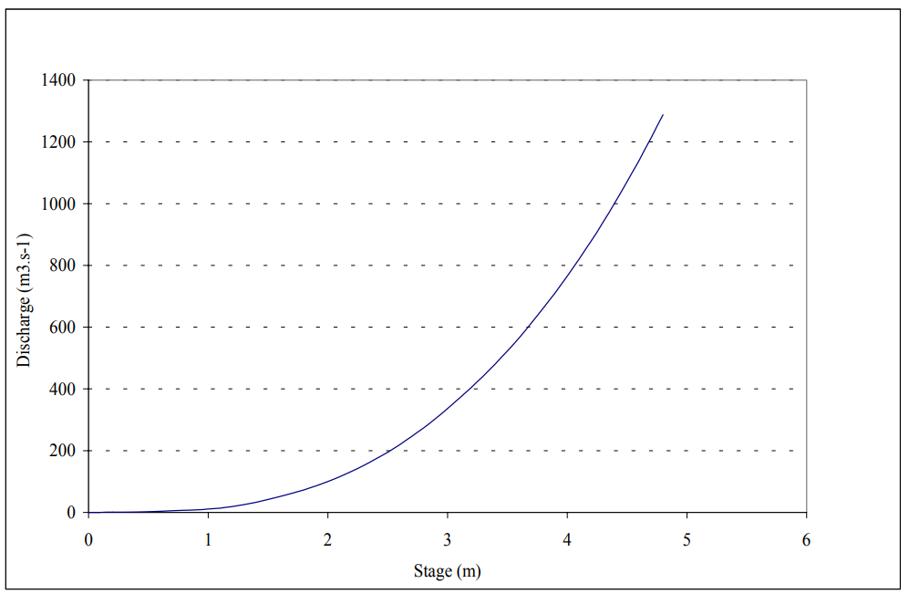 Figure 3.15 Observed rating curve at gauging station V1H038 (after DWAF, 2003).