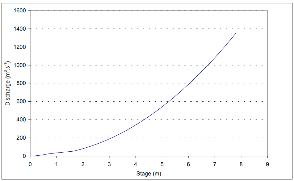 Figure 3.16 Observed rating curve at gauging station V2H002 (after DWAF, 2003).