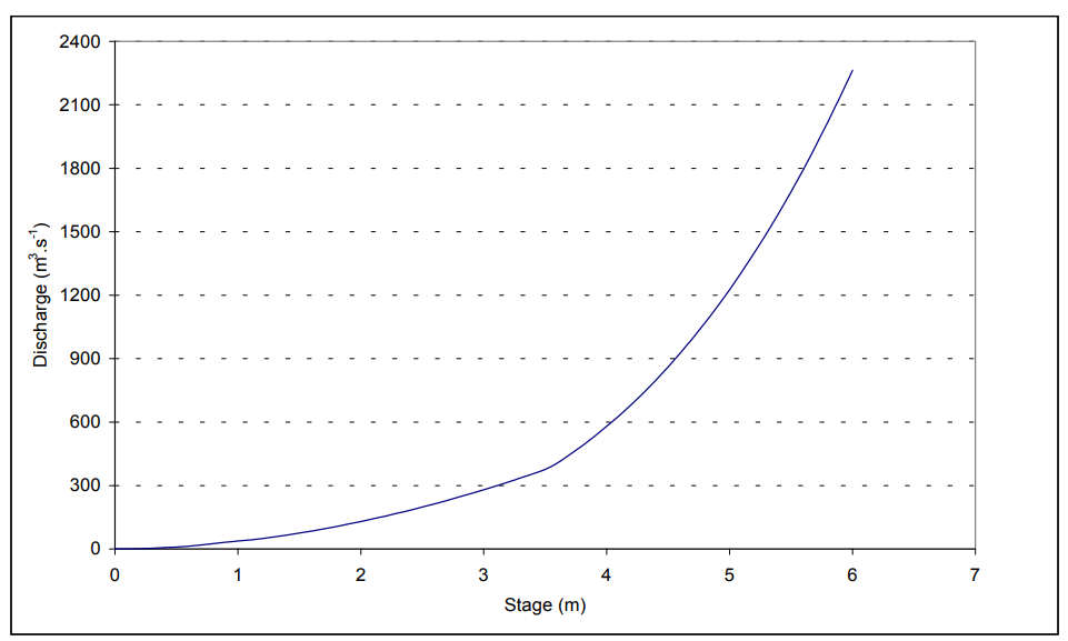 Figure 3.17 Observed rating curve at gauging station V2H004 (after DWAF, 2003).