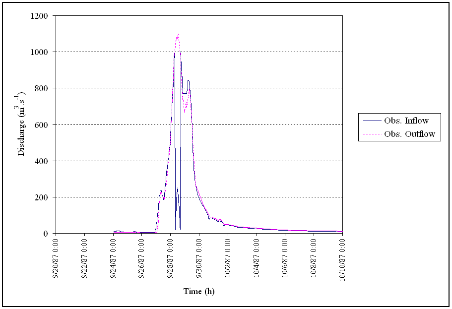 Figure 3.18 Example of poor data in Reach-I. 