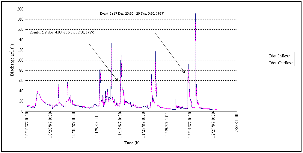 Figure 3.19 Events-1 and 2 selected from Reach-I.