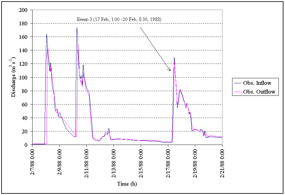 Figure 3.20 Event-3 selected from Reach-I.