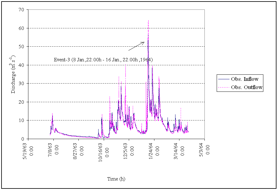 Figure 3.23 Event-3 selected from Reach-II.