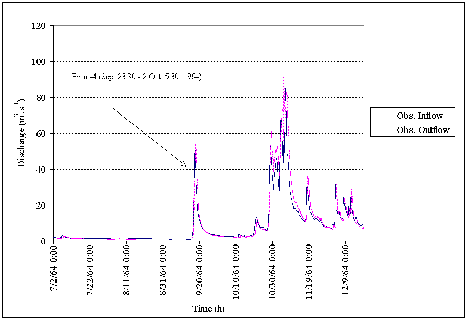 Figure 3.24 Event-4 selected from Reach-II.