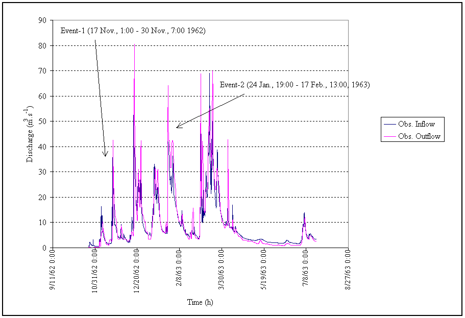 Figure 3.25 Events-1 and 2 selected from Reach-III. 