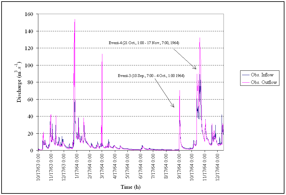 Figure 3.26 Event-3 and 4 selected from Reach-III.  