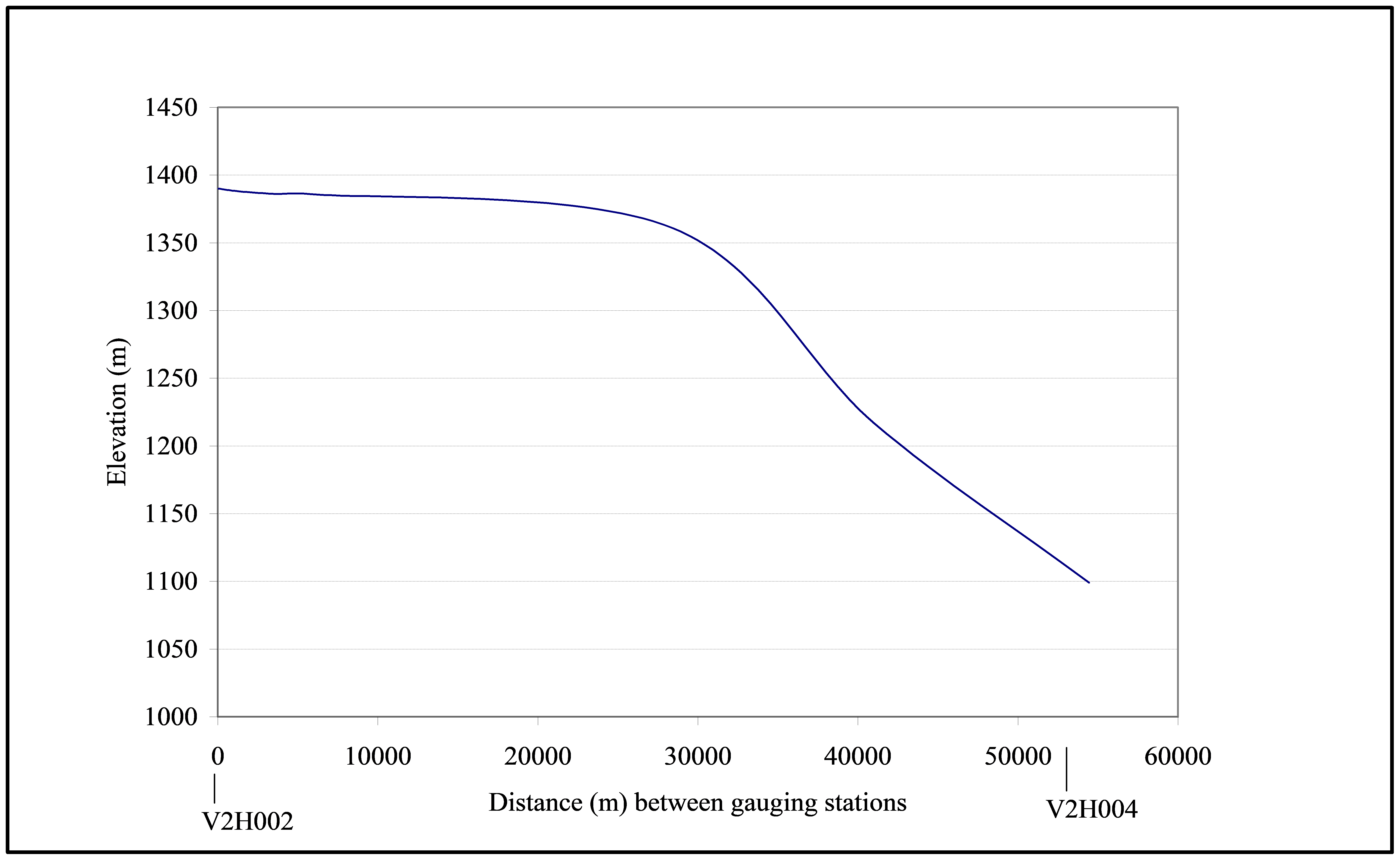 Figure 3.9 Longitudinal profile of the Mooi River in Sub-catchment-II.