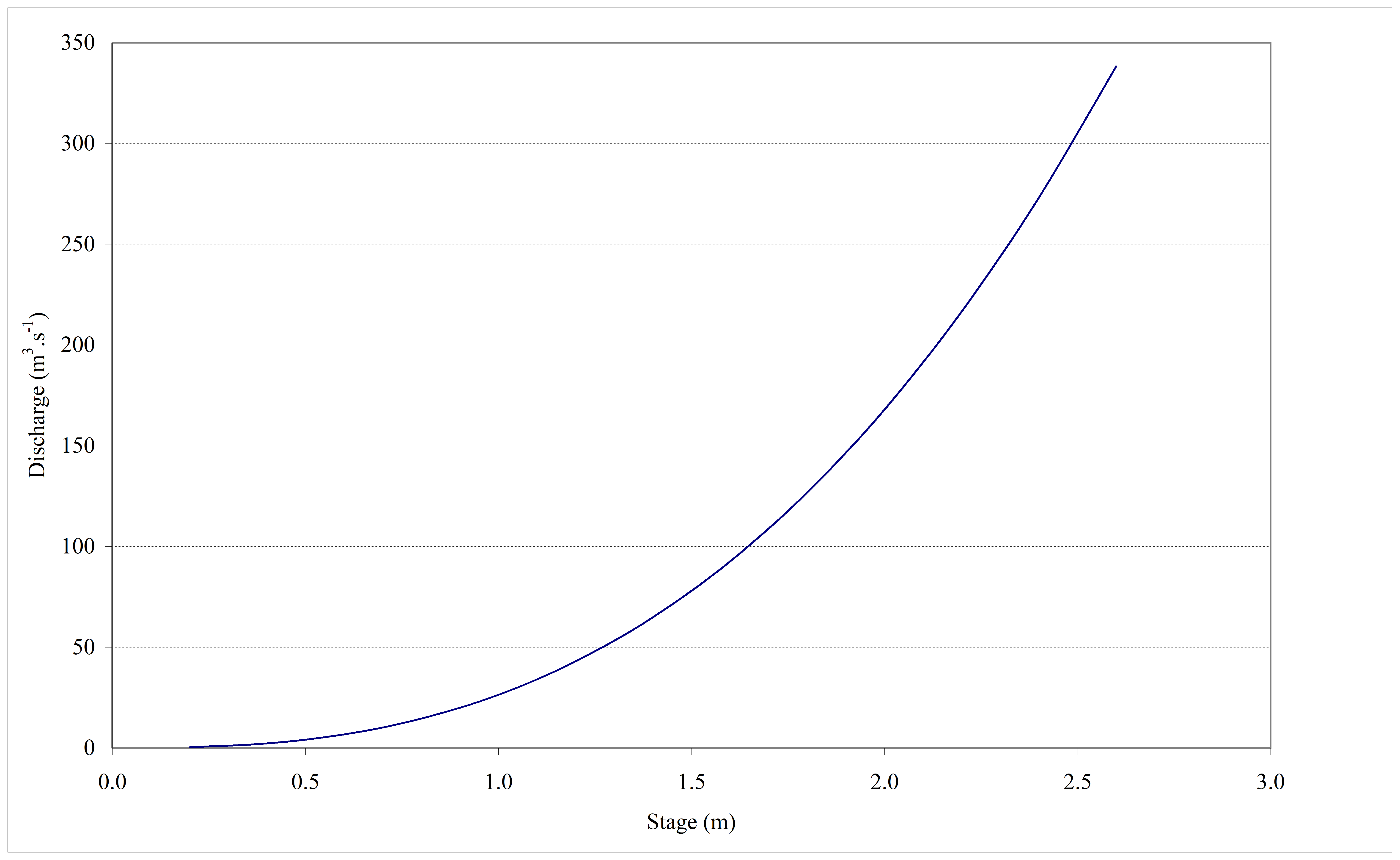 Figure 5.12 Rating curve for Reach-I (developed).