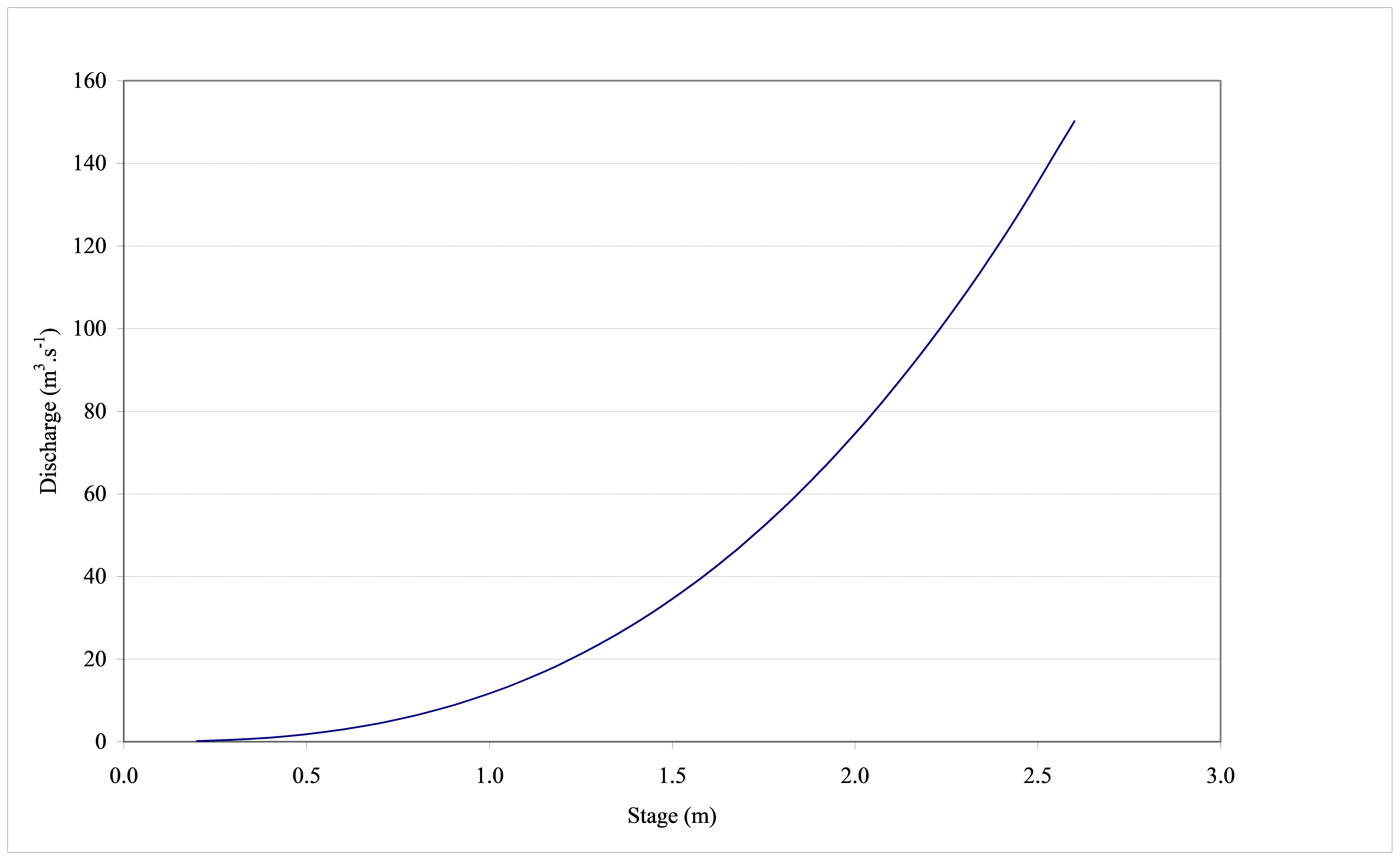 Figure 5.13 Rating curve for Reach-II (developed).