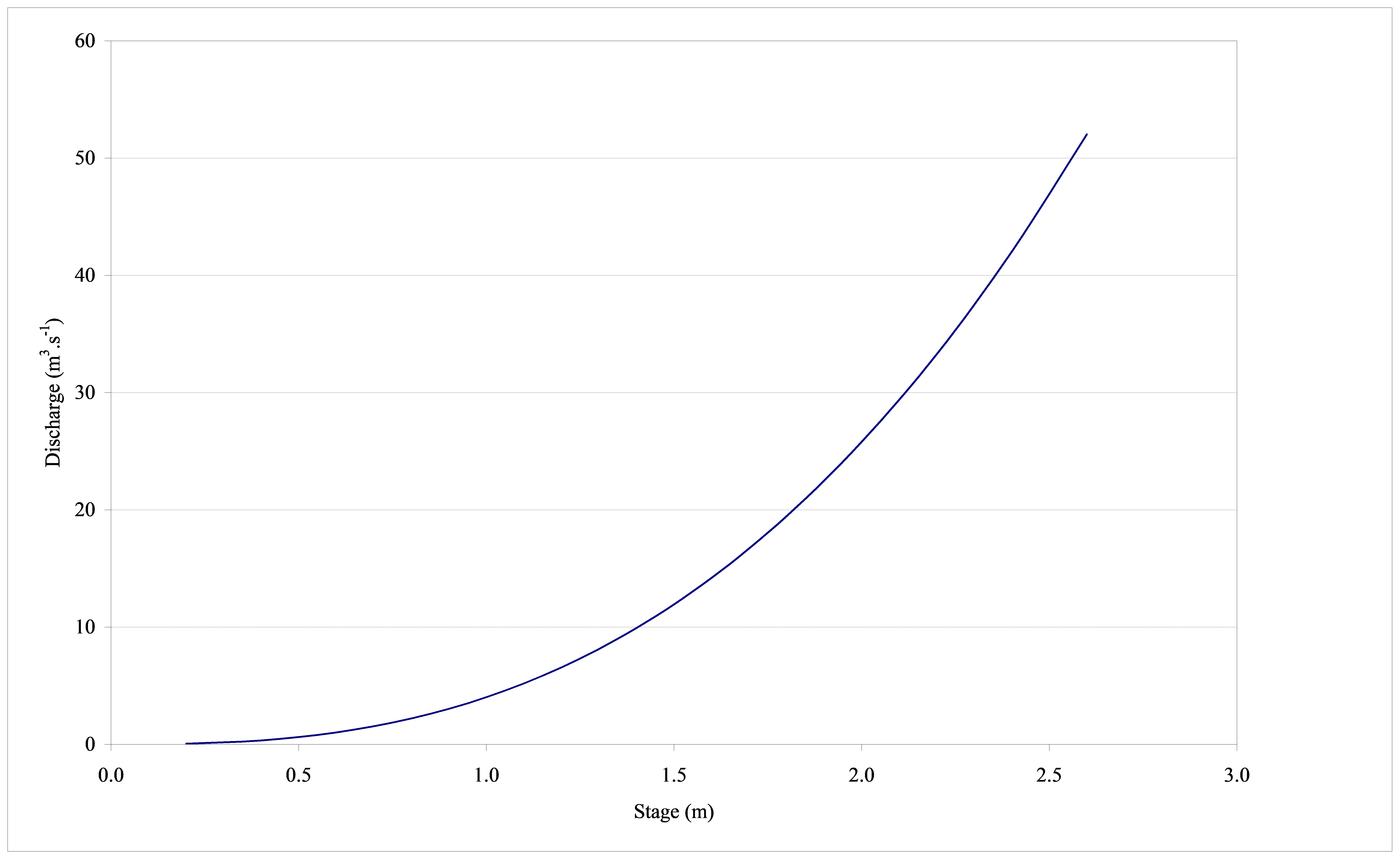 Figure 5.14 Rating curve for Reach-III (developed).