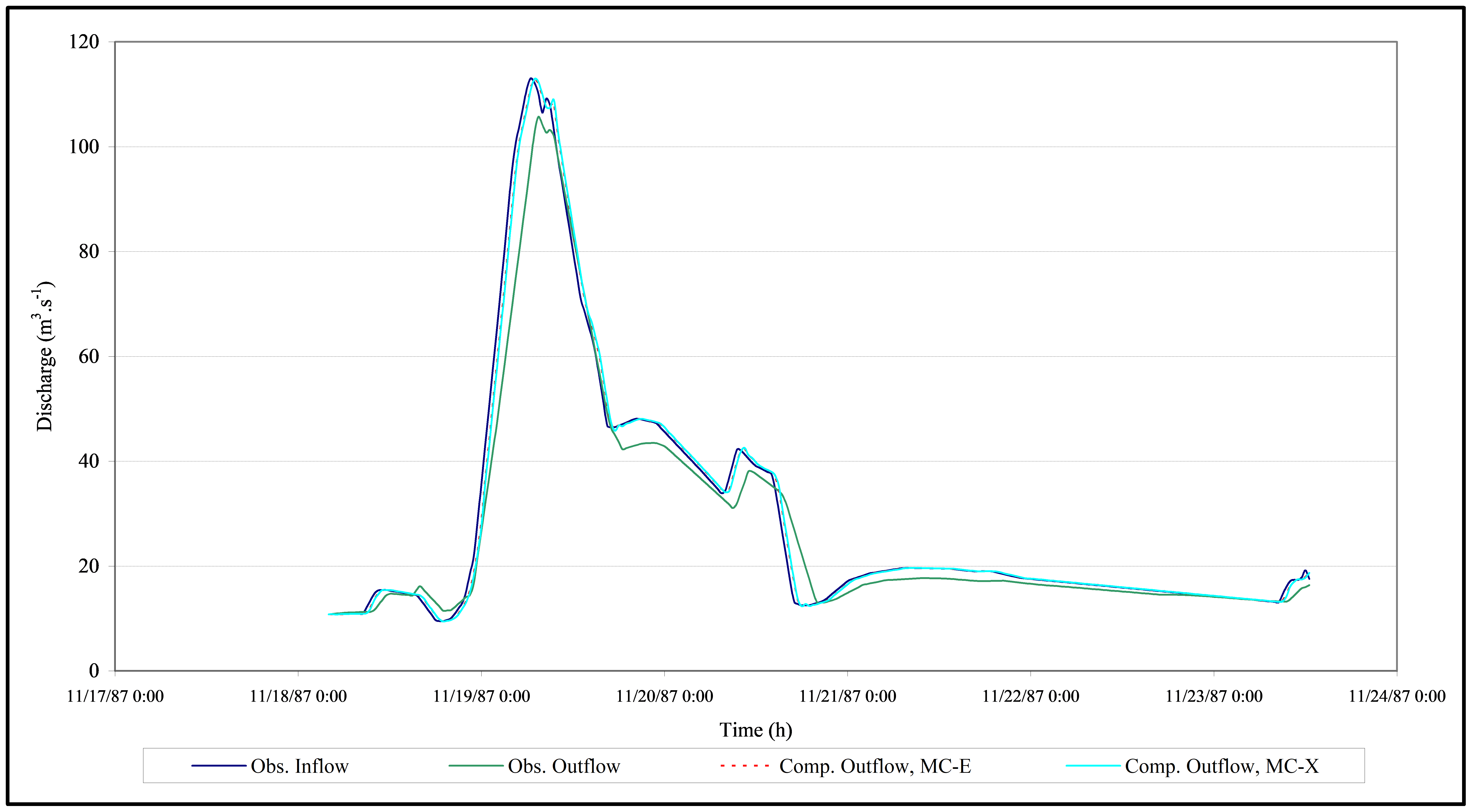 Figure 5.15 Observed and computed hydrographs for Event-1 in Reach-I.