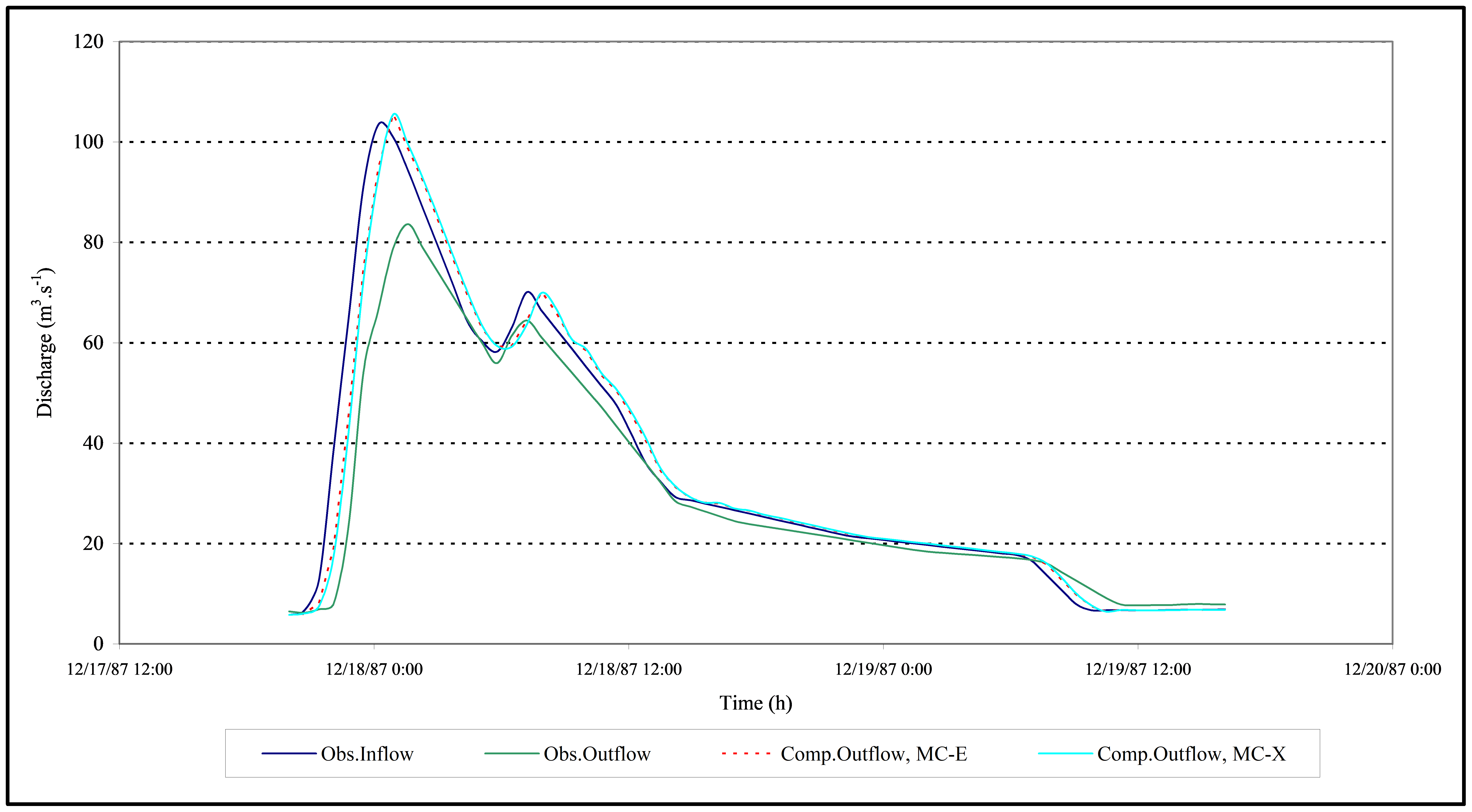 Figure 5.16 Observed and computed hydrographs for Event-2 in Reach-I.