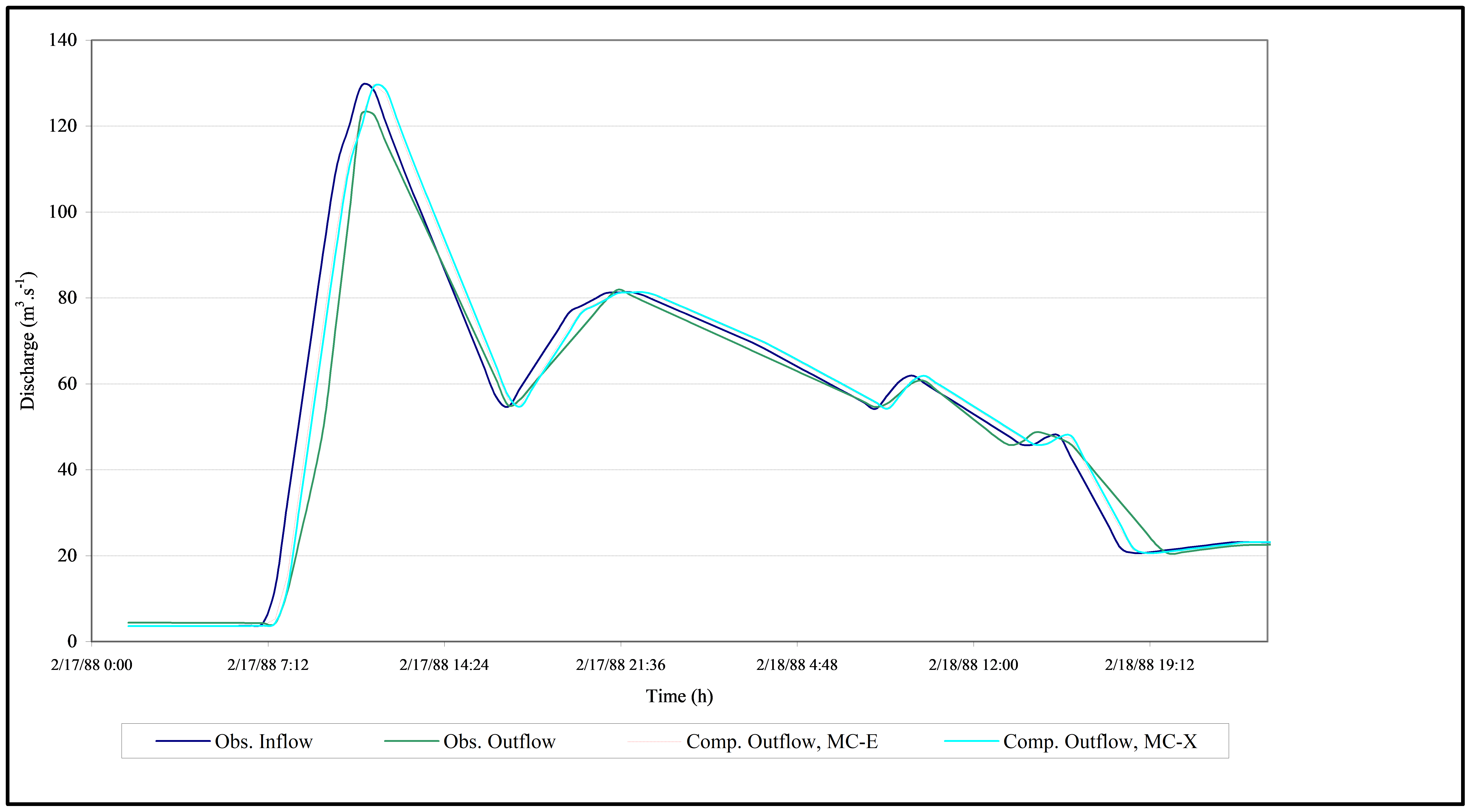 Figure 5.17 Observed and computed hydrographs for Event-3 in Reach-I.