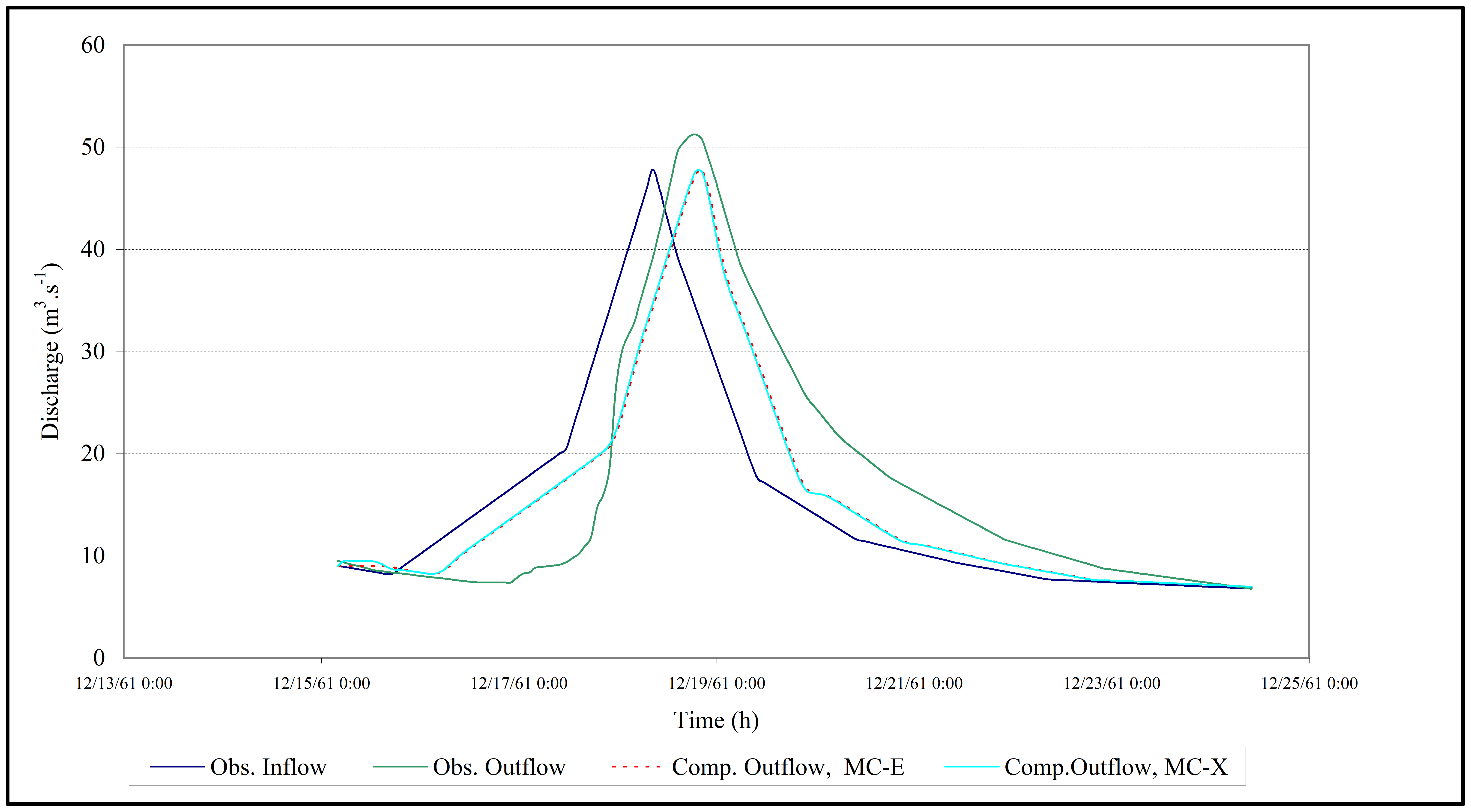 Figure 5.18 Observed and computed hydrographs of Event-1 in Reach-II.