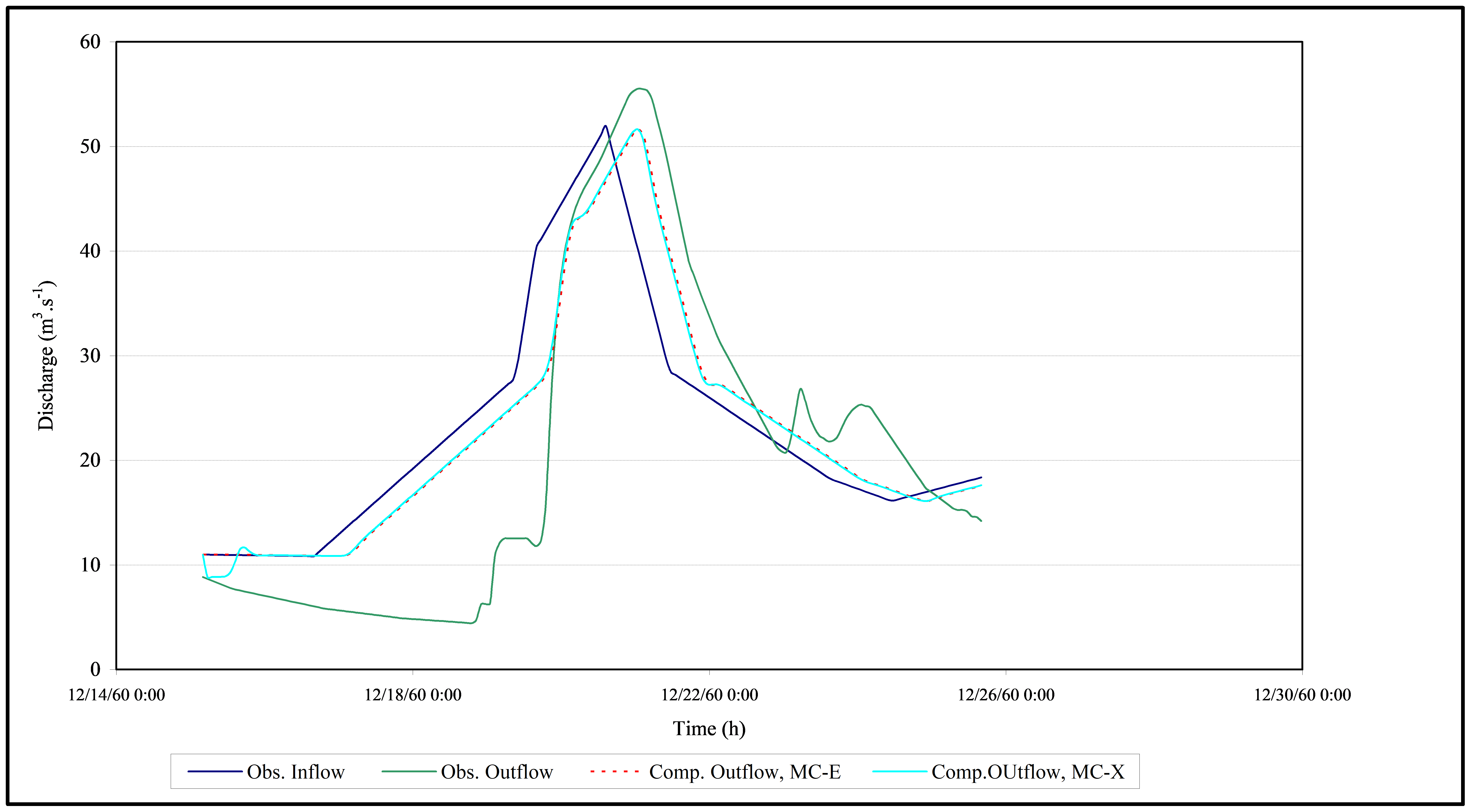 Figure 5.19 Observed and computed hydrographs of Event-2 in Reach-II.