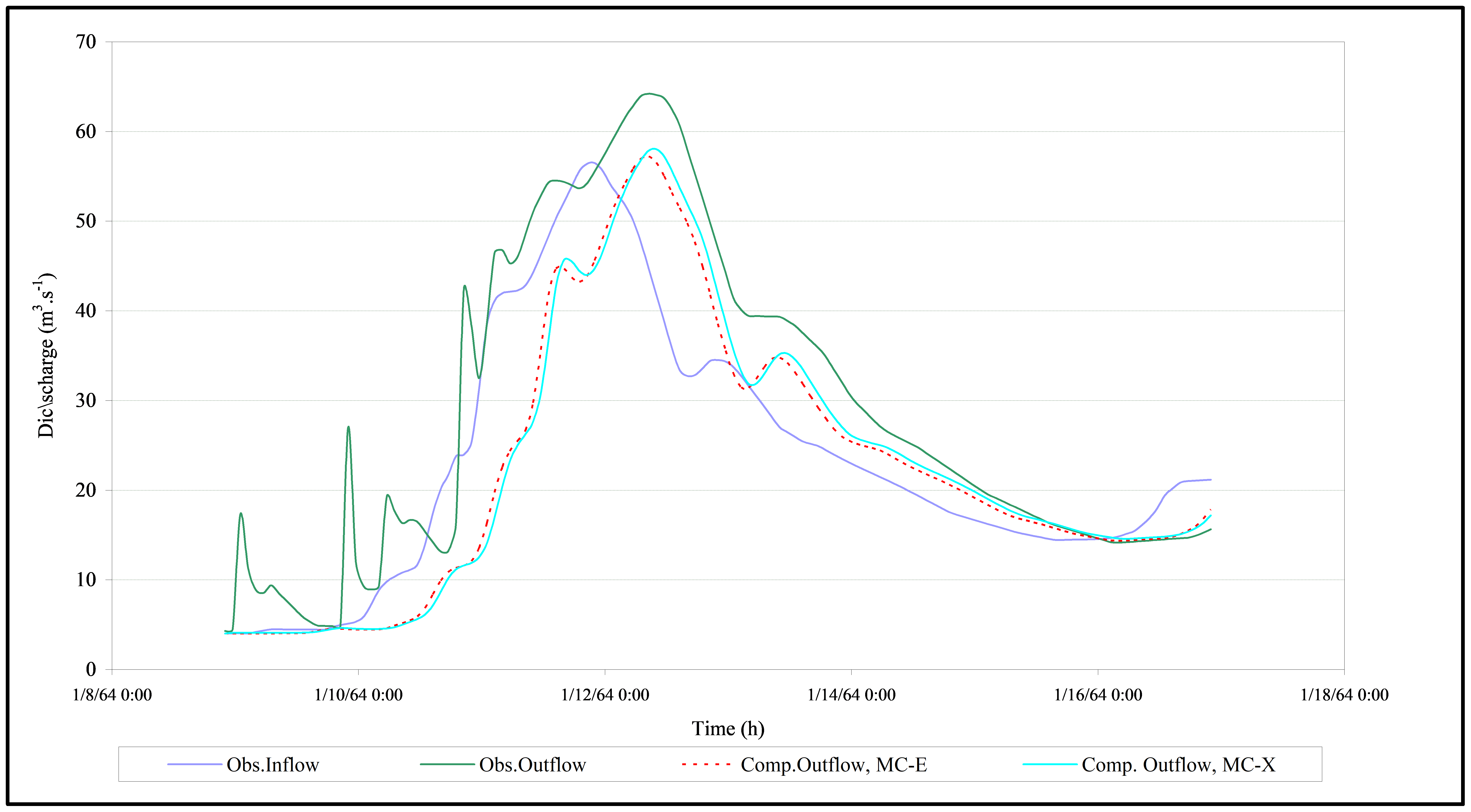 Figure 5.20 Observed and computed hydrographs of Event-3 in Reach-II.