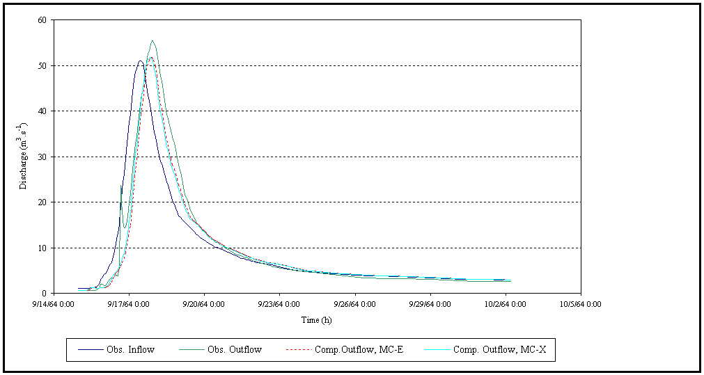 Figure 5.21 Observed and computed hydrographs of Event-4 in Reach-II.