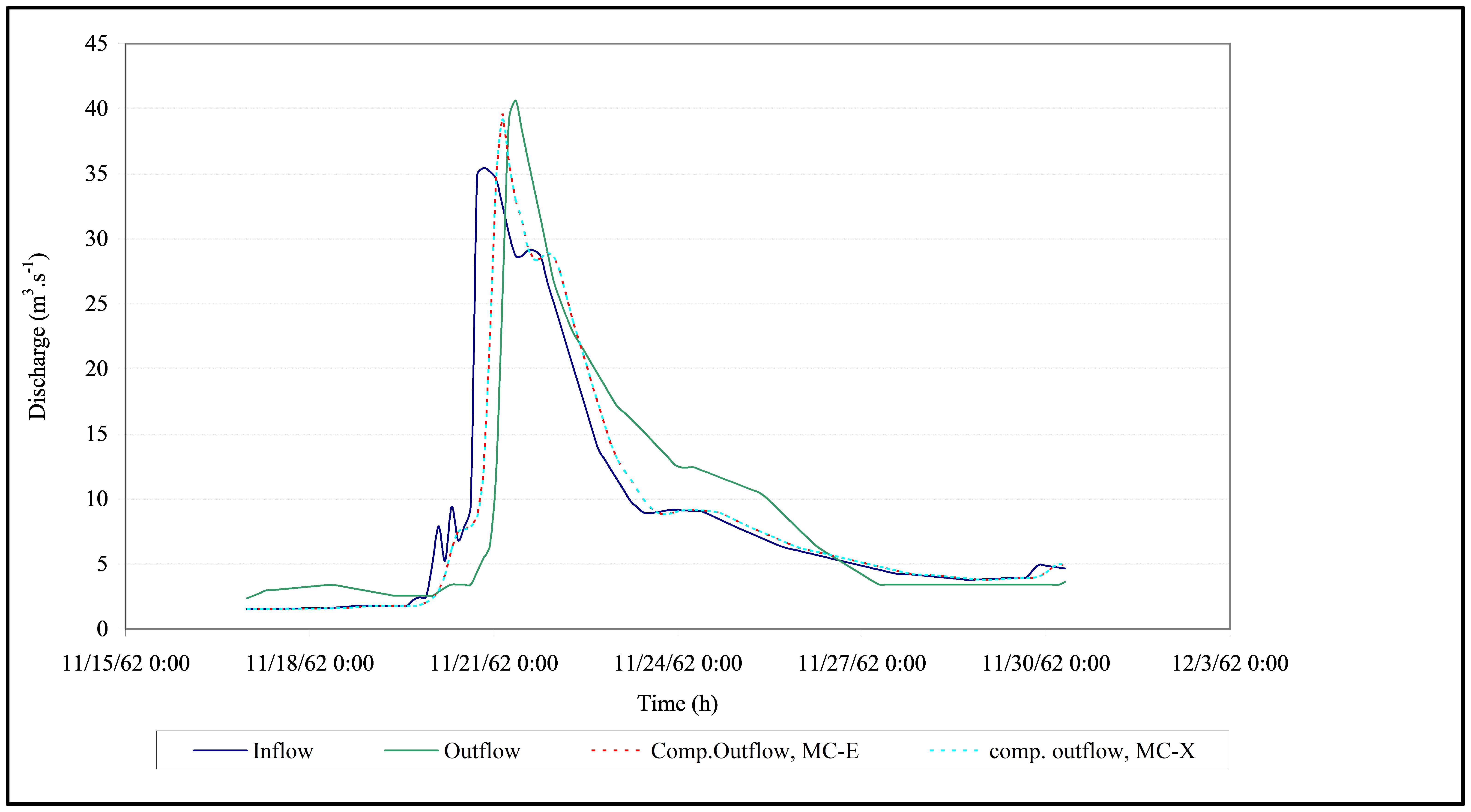 Figure 5.22 Observed and computed hydrographs of Event-1 in Reach-III.