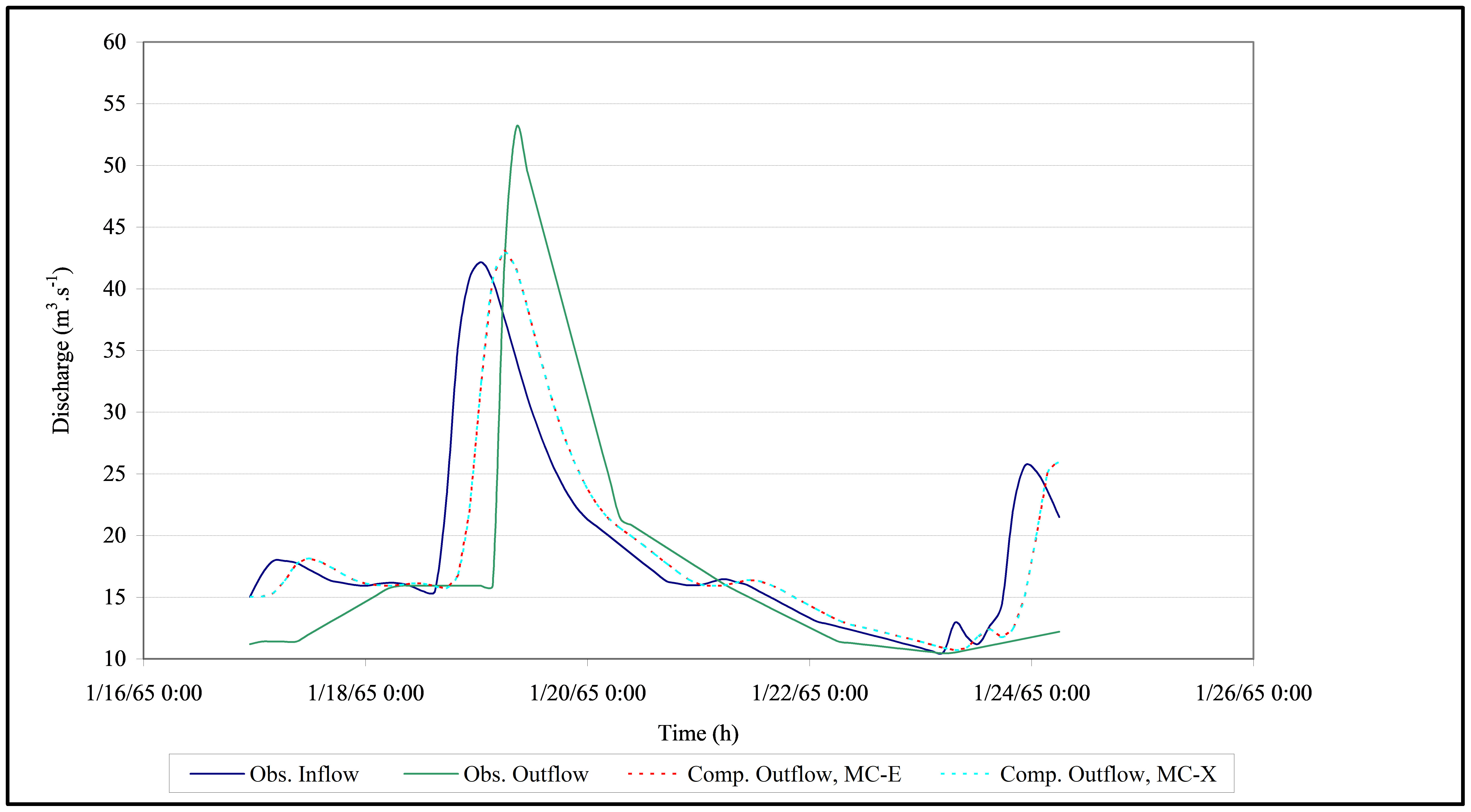 Figure 5.23 Observed and computed hydrographs of Event-2 in Reach-III.