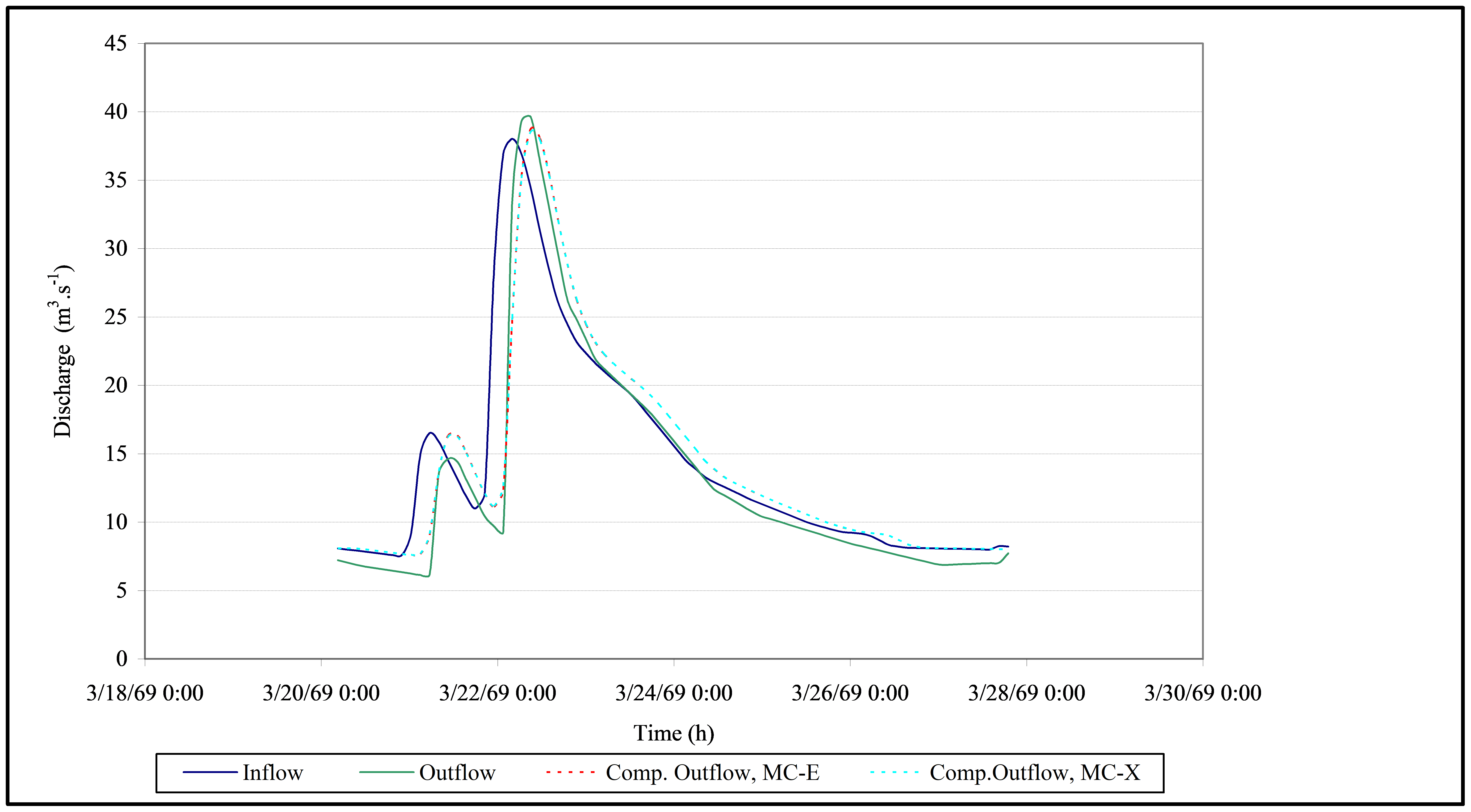 Figure 5.24 Observed and computed hydrographs of Event-3 in Reach-III.