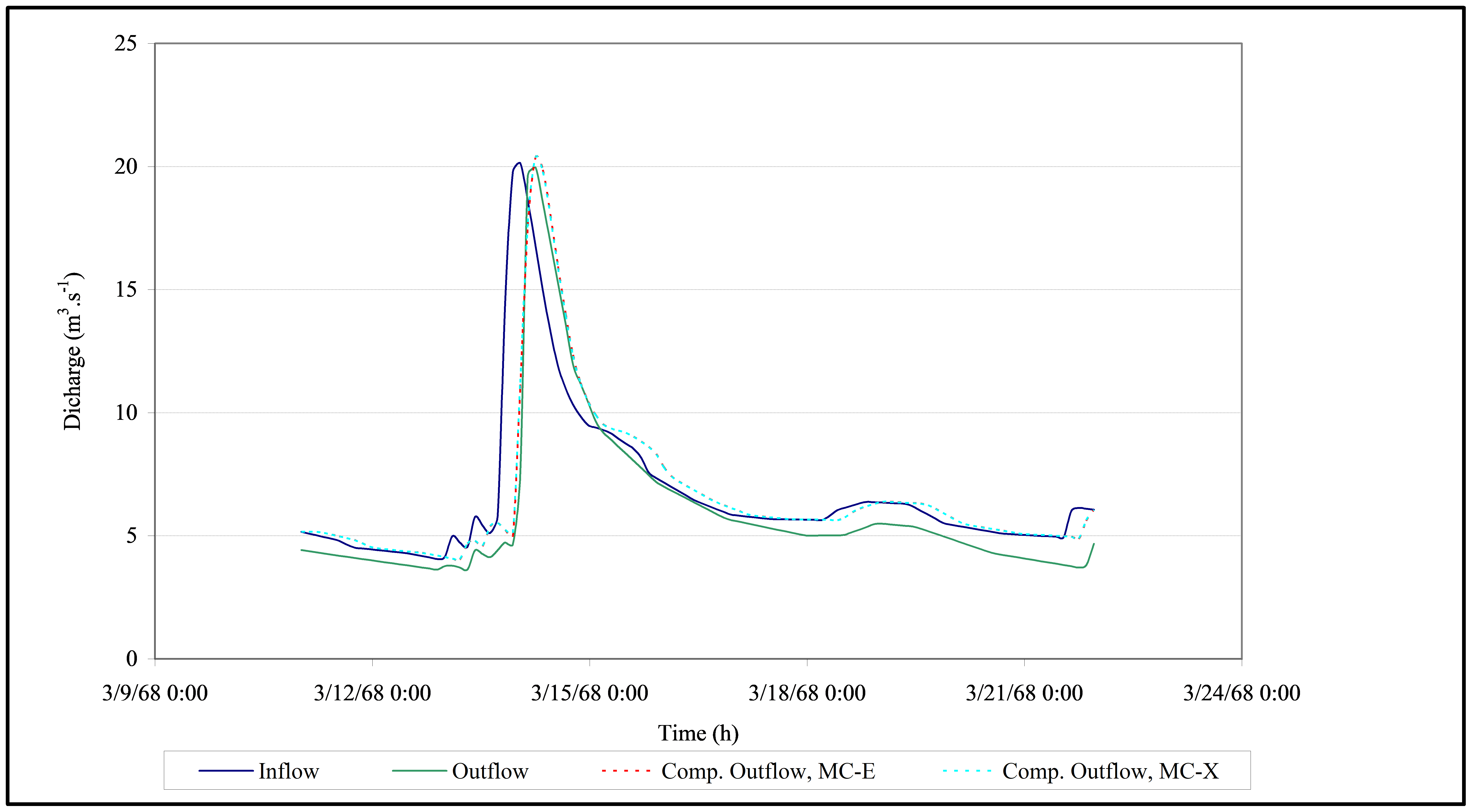 Figure 5.25 Observed and computed hydrographs of Event-4 in Reach-III.