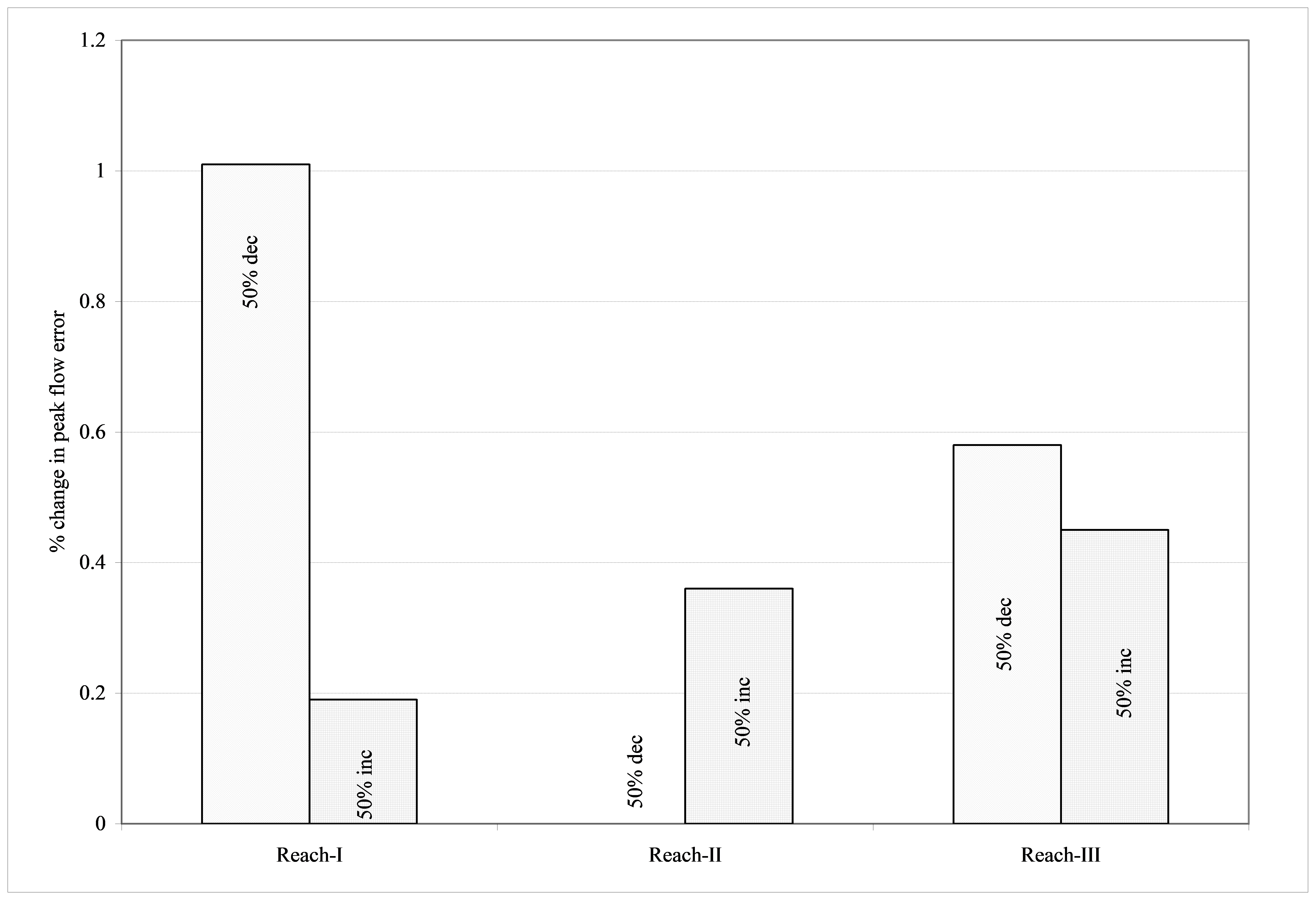 Figure 5.26 Percentage change in peak flow error relative to reference peak flow for a 50% increase and decrease in the roughness coefficient.