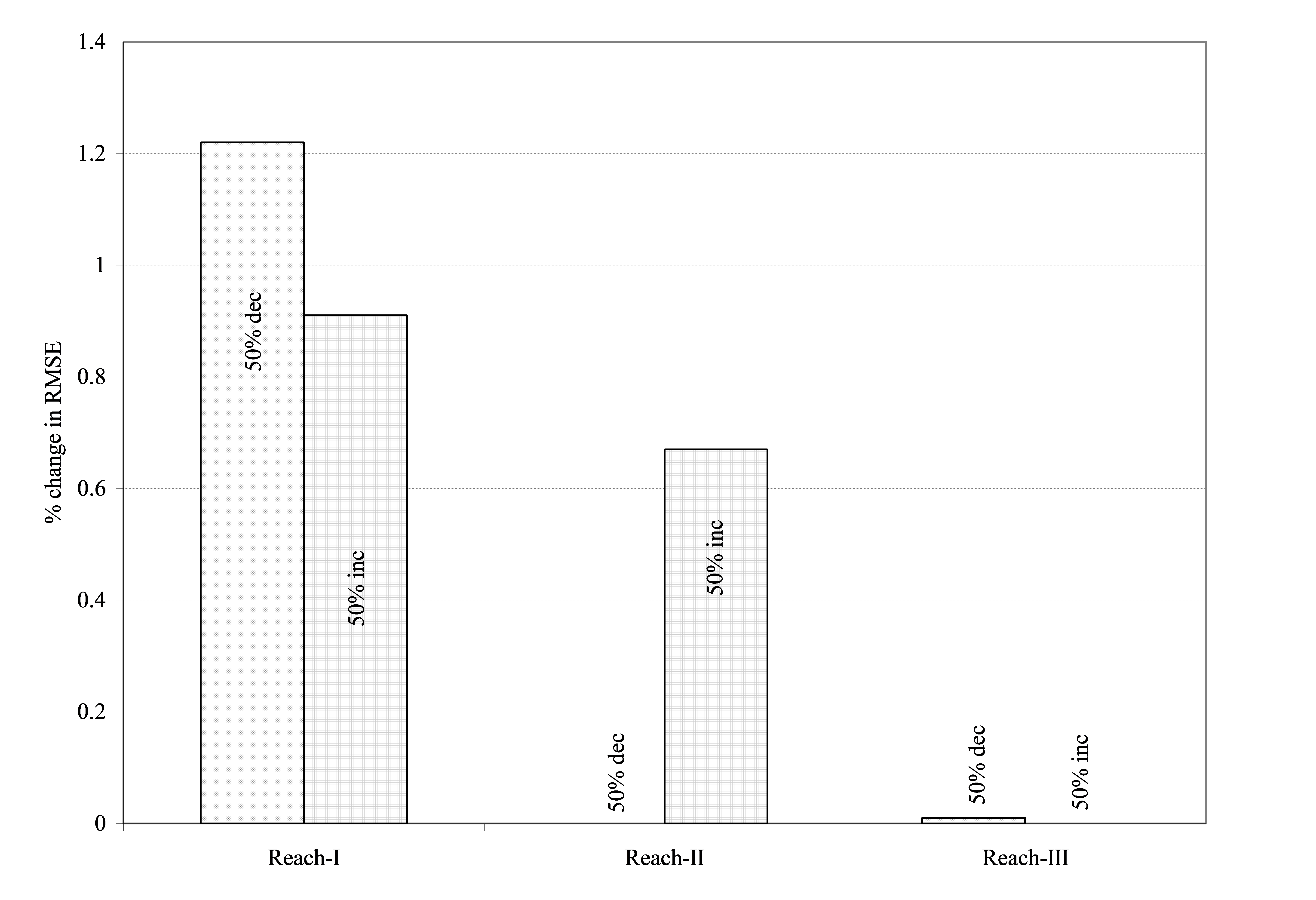 Figure 5.27 Percentage change RMSE error relative to reference RMSE for a 50% increase and decrease in the roughness coefficient.