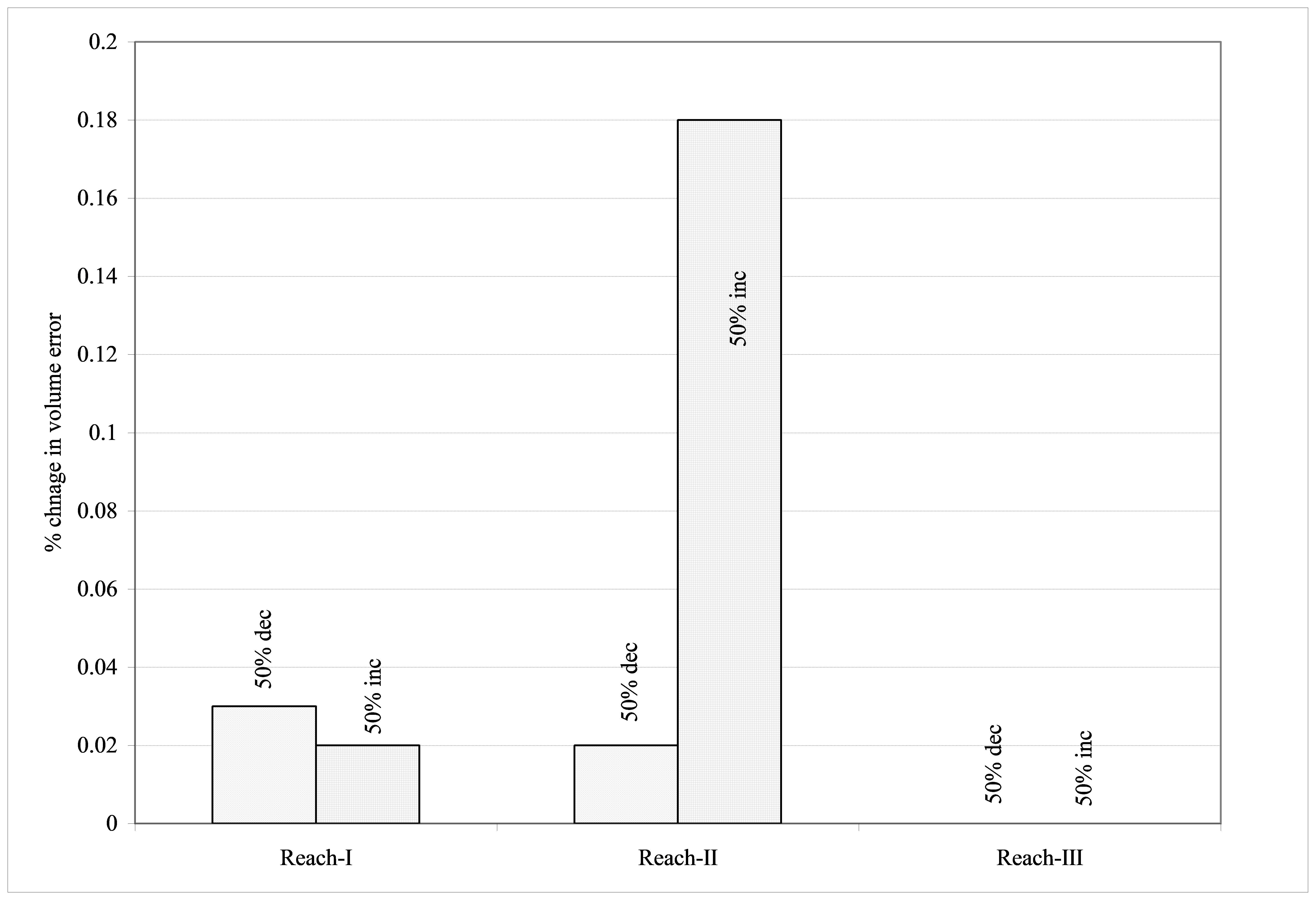 Figure 5.28 Percentage change in volume error to a reference volume for a 50% increase and decrease in the roughness coefficient.