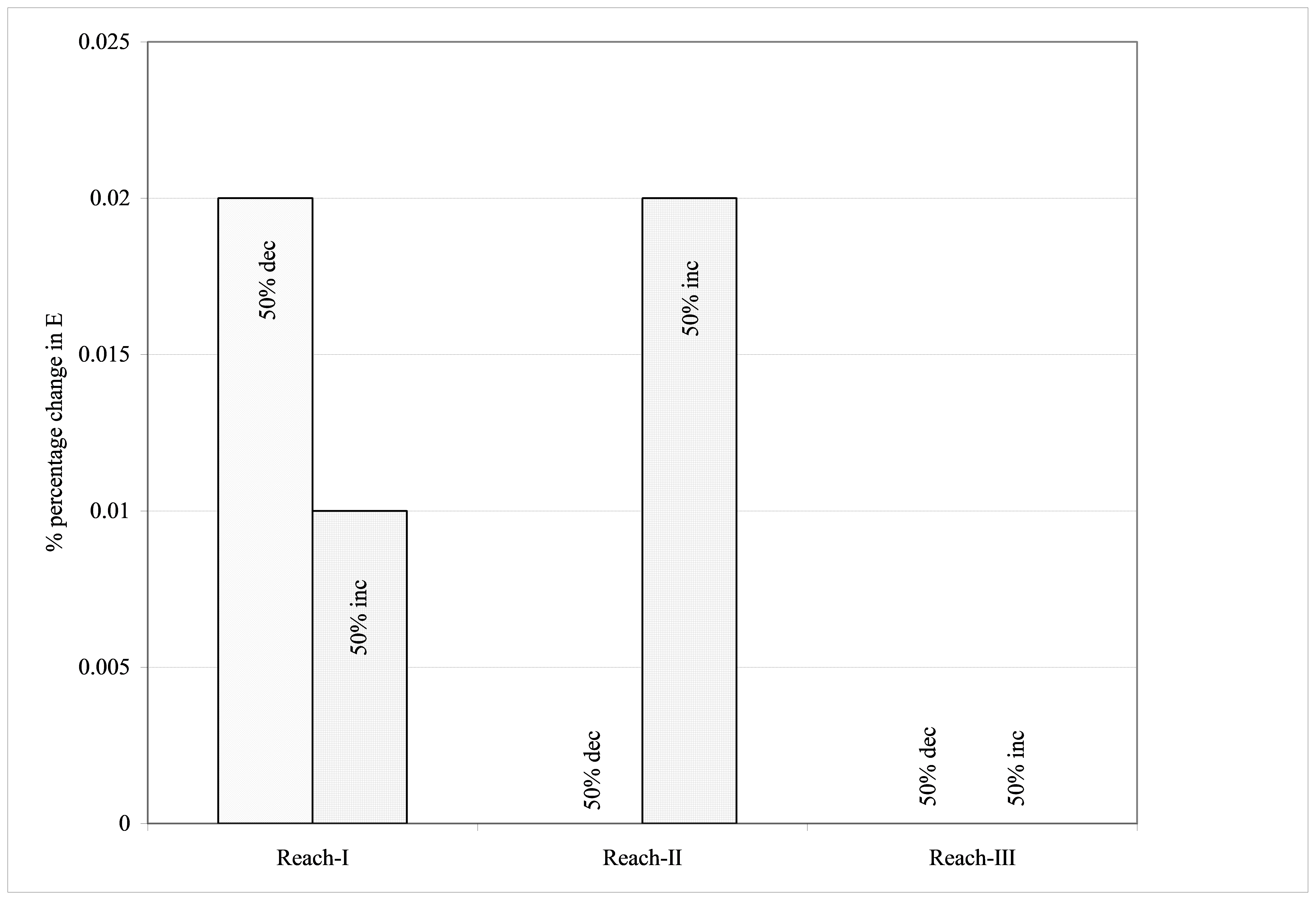 Figure 5.29 Percentage change in coefficient of efficiency (E) relative to a reference E for a 50% increase and decrease in the roughness coefficient.