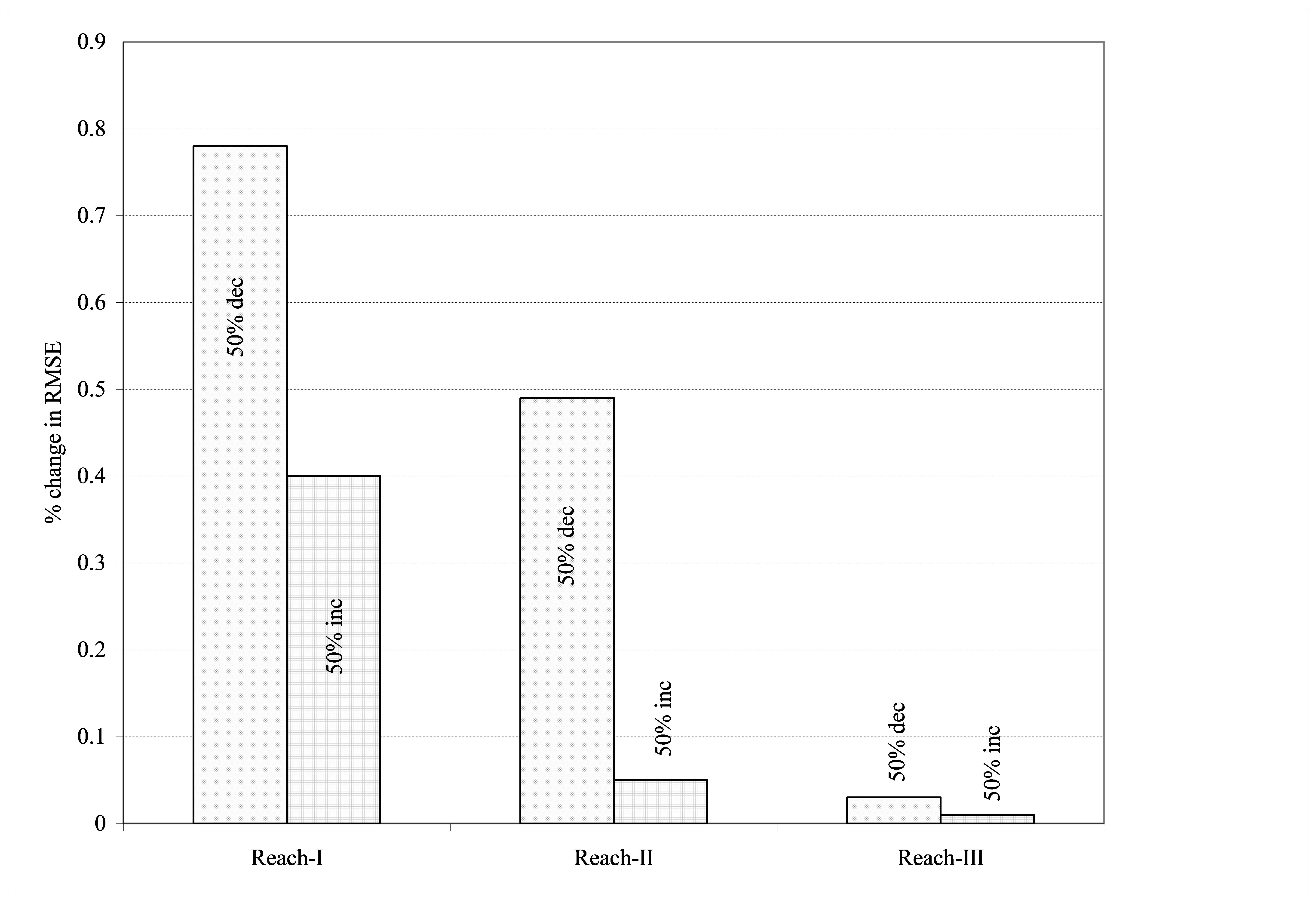 Figure 5.31 Percentage change in RMSE error relative to reference RMSE for a 50% increase and decrease in the channel slope
