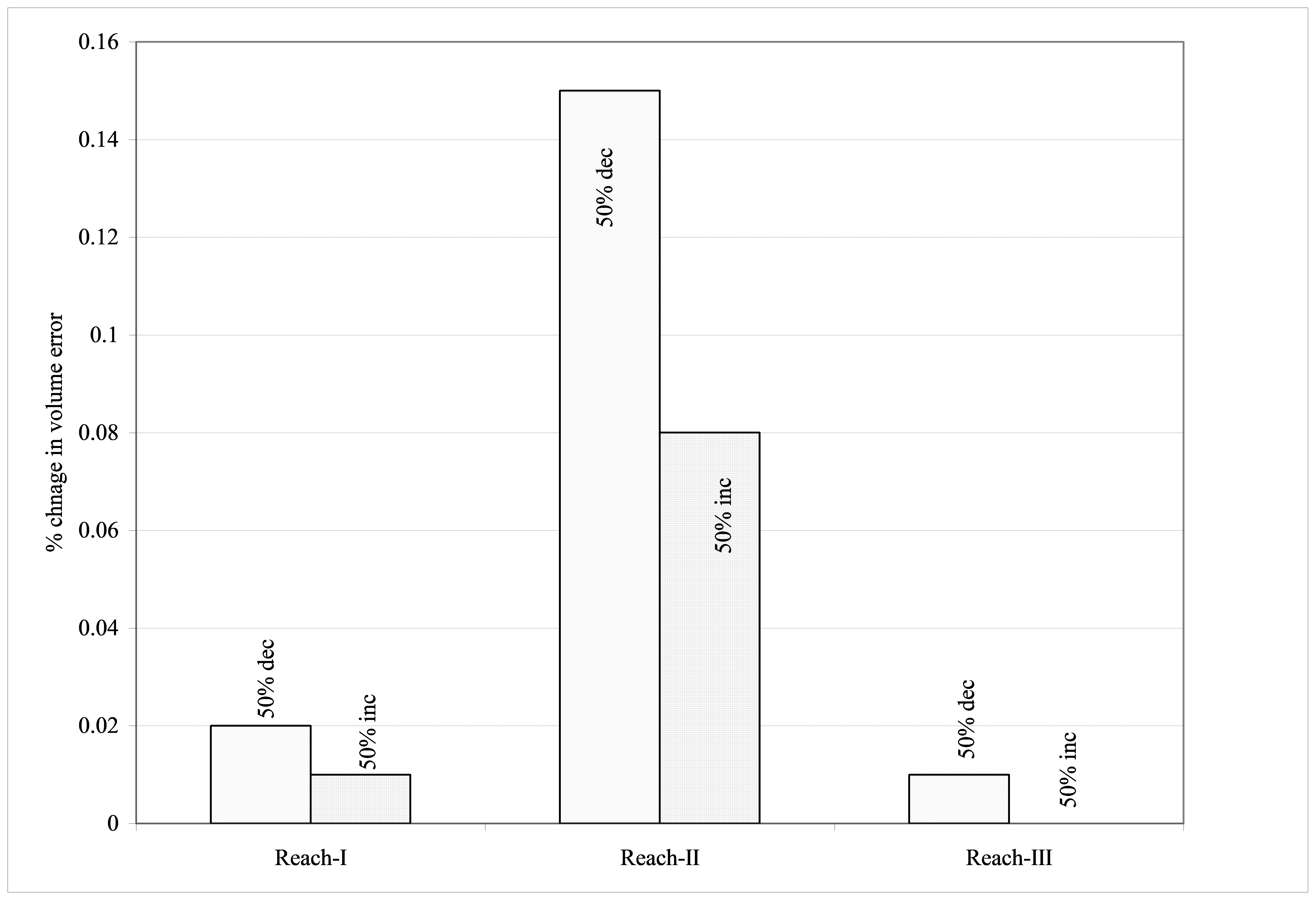 Figure 5.32 Percentage change in volume error to a reference volume for a 50% increase and decrease in the channel slope.
