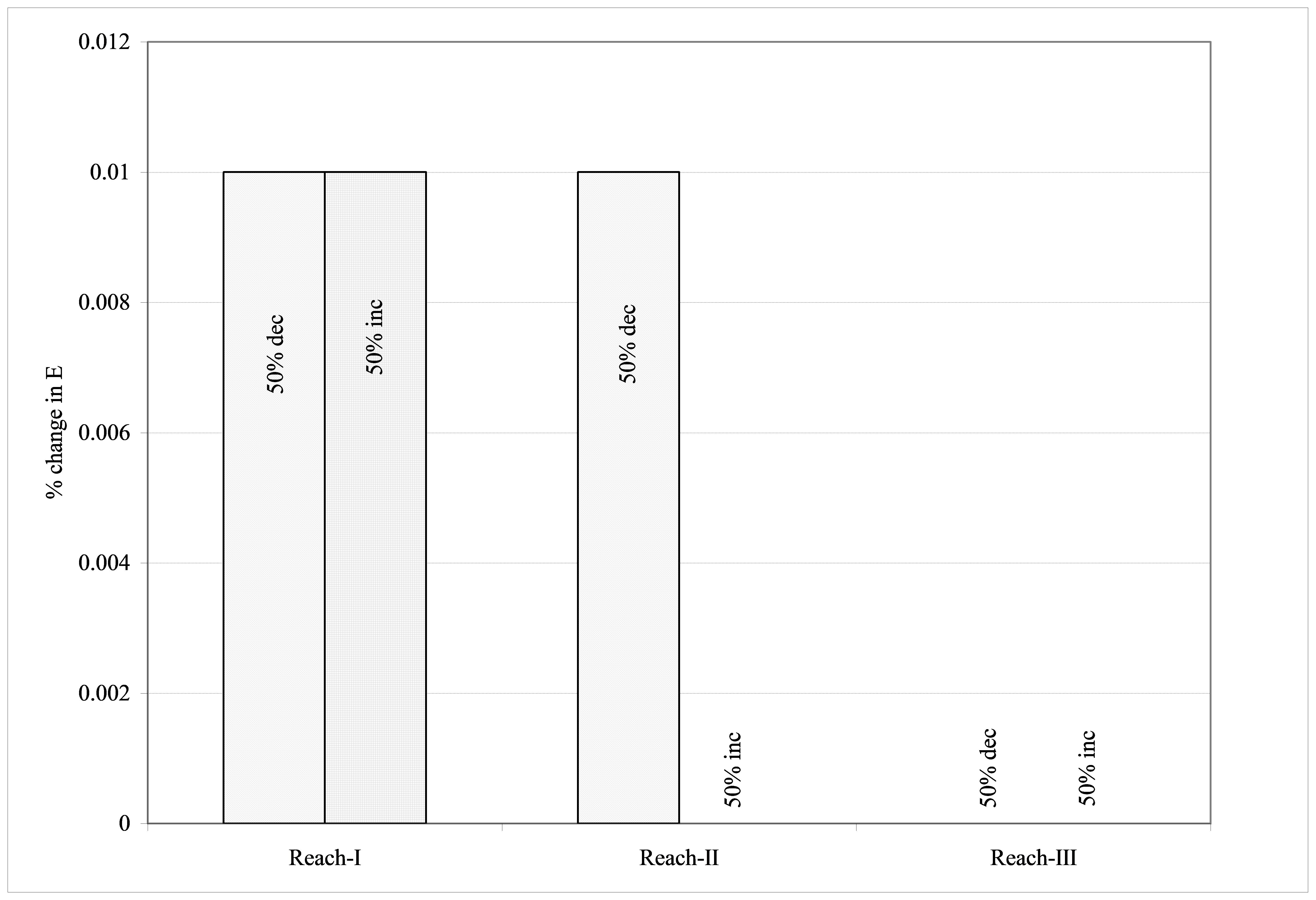 Figure 5.33 Percentage change in coefficient of efficiency (E) relative to a reference E for a 50% increase and decrease in  the channel slope.
