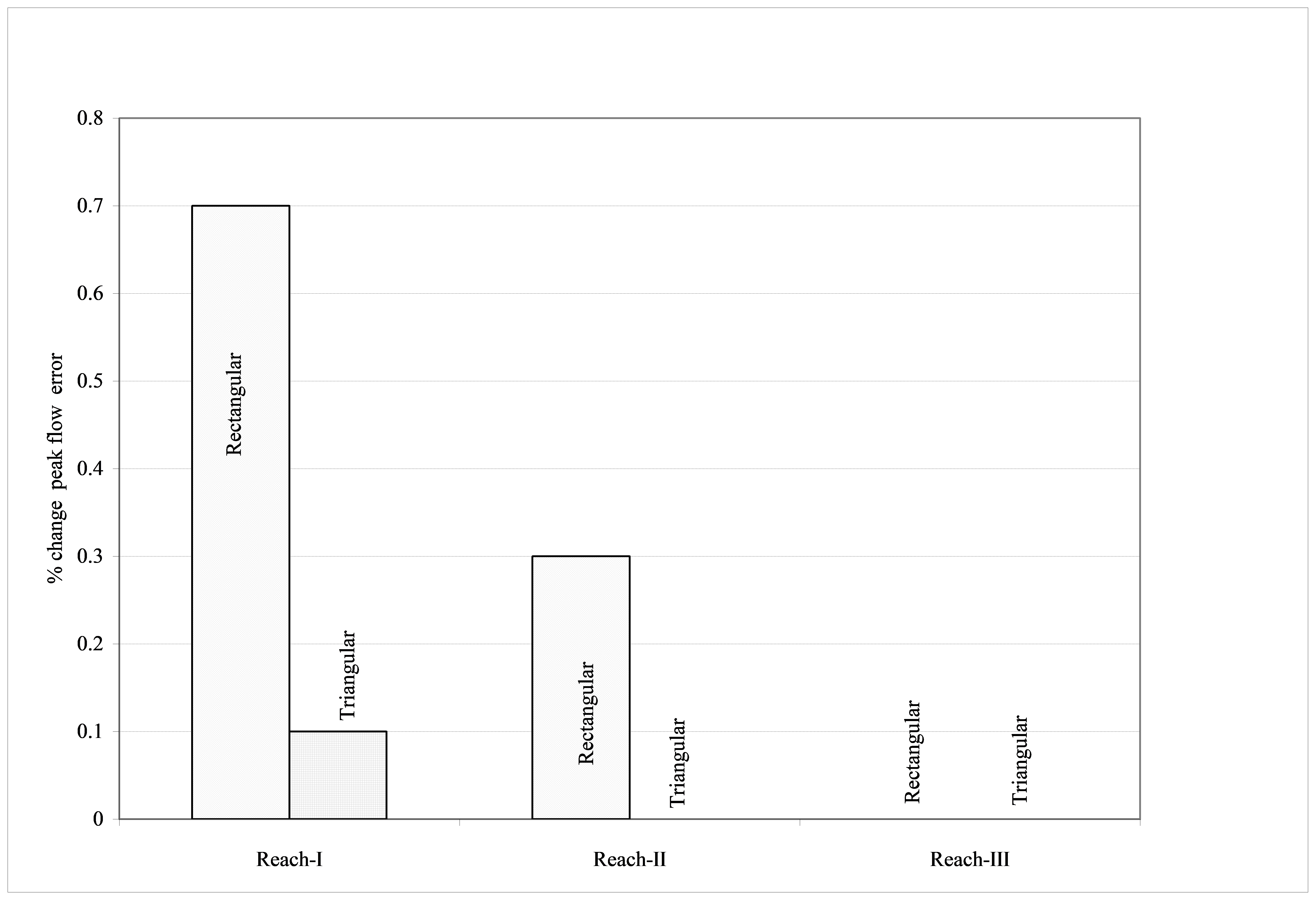 Figure 5.34 Percentage change in peak flow error relative to reference peak flow for a change in the channel geometry.
