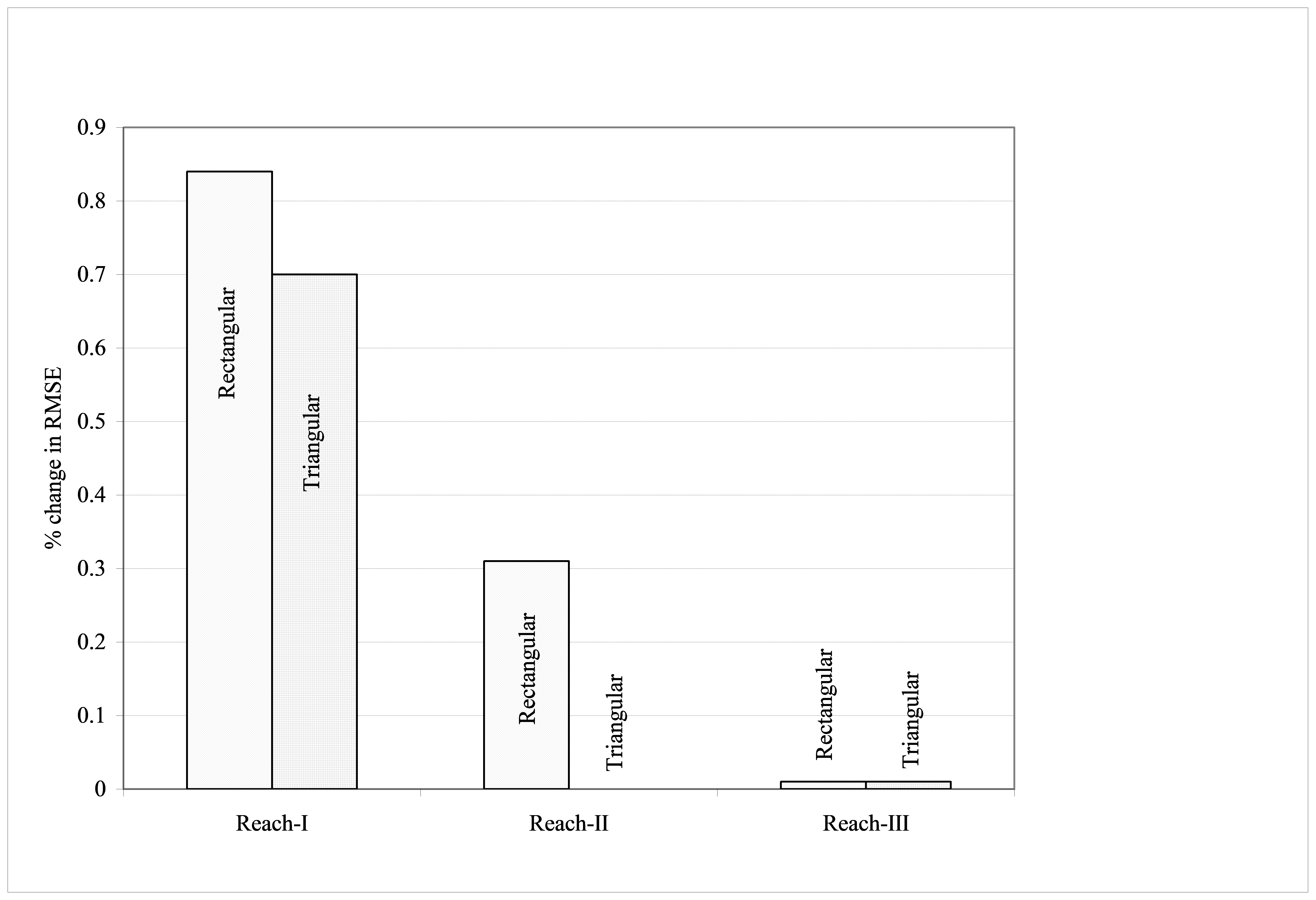 Figure 5.35 Percentage change in RMSE error relative to reference RMSE for a change in the channel geometry.
