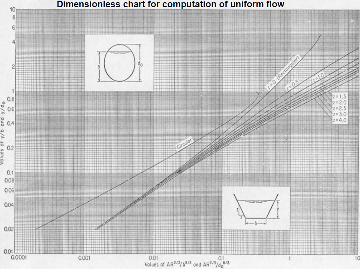 Figure A.1 Curves for determining the normal depth (Chow, 1959).